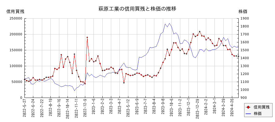 萩原工業の信用買残と株価のチャート