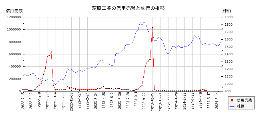 萩原工業の信用売残と株価のチャート