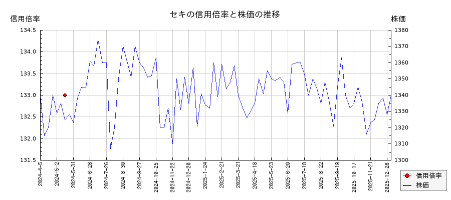 セキの信用倍率と株価のチャート