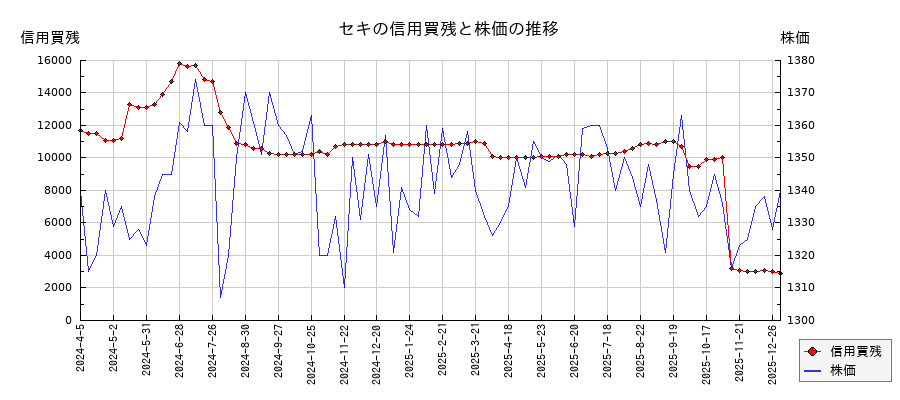 セキの信用買残と株価のチャート