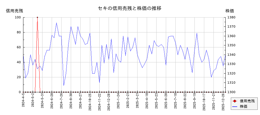 セキの信用売残と株価のチャート
