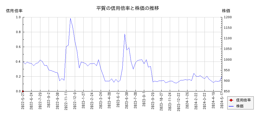 平賀の信用倍率と株価のチャート