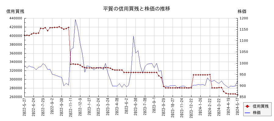 平賀の信用買残と株価のチャート