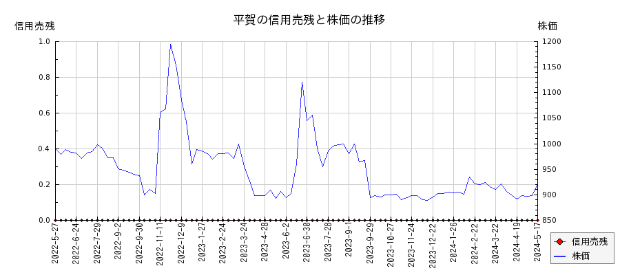 平賀の信用売残と株価のチャート