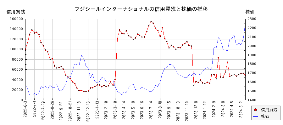フジシールインターナショナルの信用買残と株価のチャート