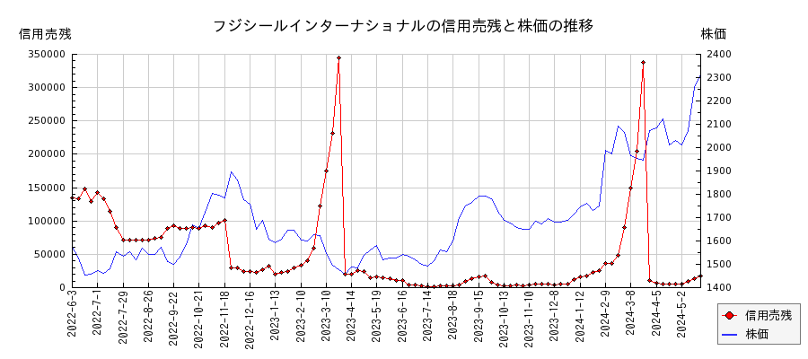 フジシールインターナショナルの信用売残と株価のチャート