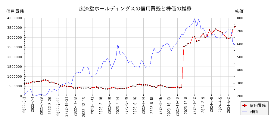 広済堂ホールディングスの信用買残と株価のチャート