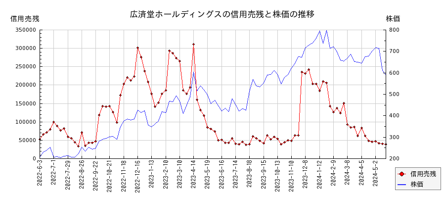 広済堂ホールディングスの信用売残と株価のチャート