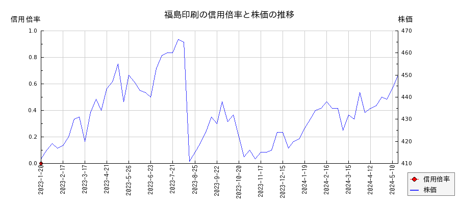 福島印刷の信用倍率と株価のチャート