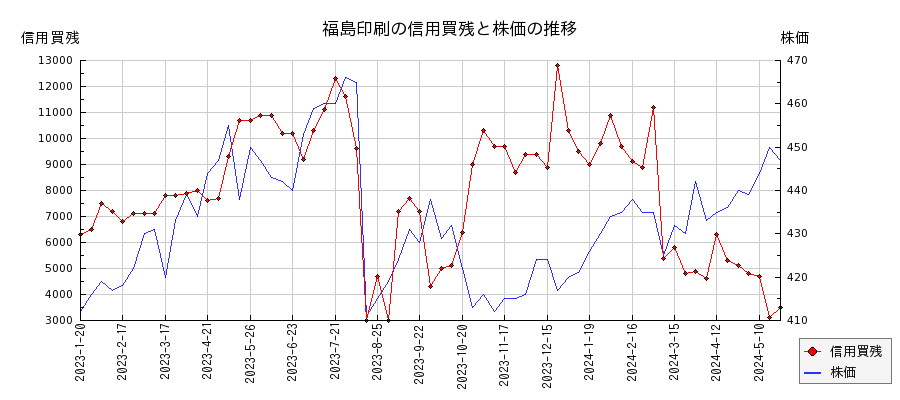福島印刷の信用買残と株価のチャート