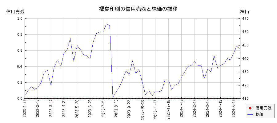 福島印刷の信用売残と株価のチャート