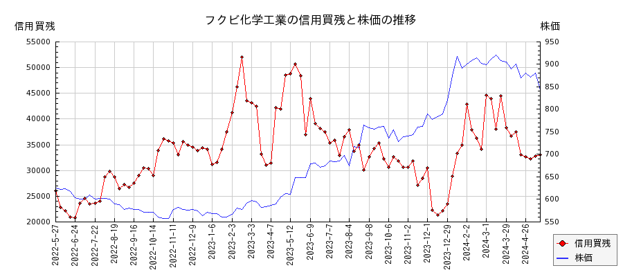 フクビ化学工業の信用買残と株価のチャート