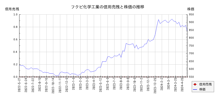 フクビ化学工業の信用売残と株価のチャート