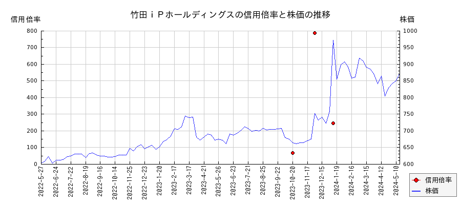 竹田ｉＰホールディングスの信用倍率と株価のチャート