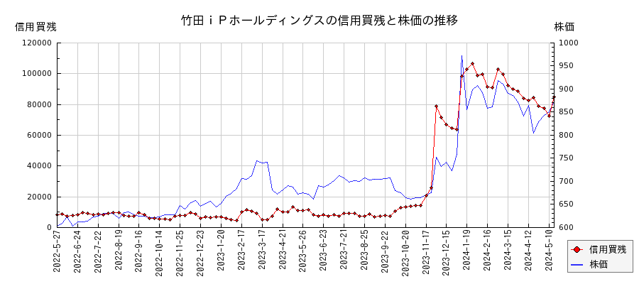 竹田ｉＰホールディングスの信用買残と株価のチャート