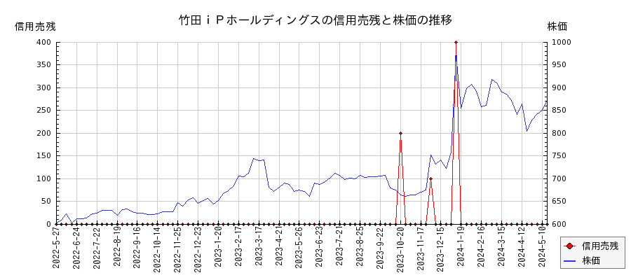 竹田ｉＰホールディングスの信用売残と株価のチャート
