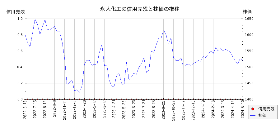 永大化工の信用売残と株価のチャート
