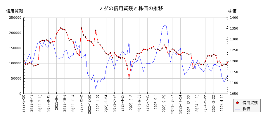 ノダの信用買残と株価のチャート