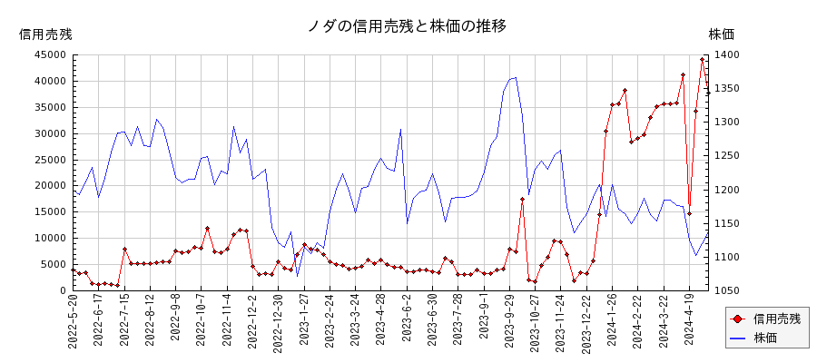 ノダの信用売残と株価のチャート