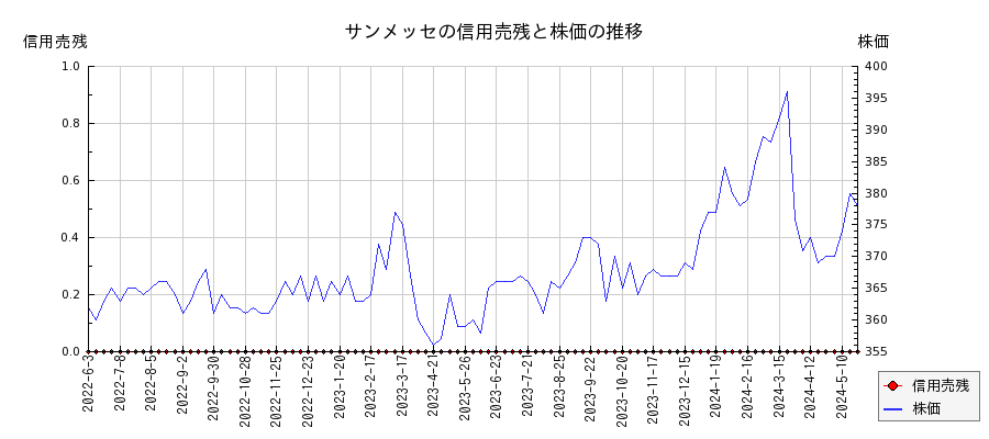 サンメッセの信用売残と株価のチャート