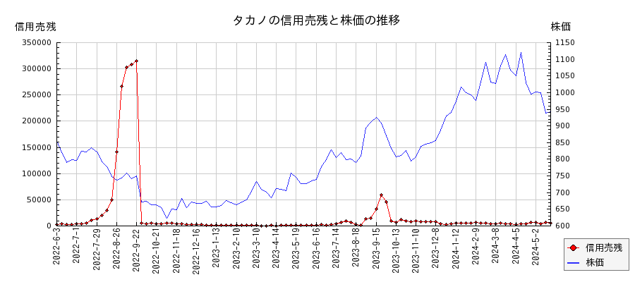タカノの信用売残と株価のチャート