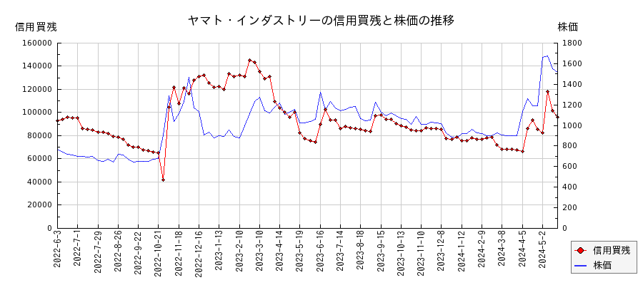 ヤマト・インダストリーの信用買残と株価のチャート