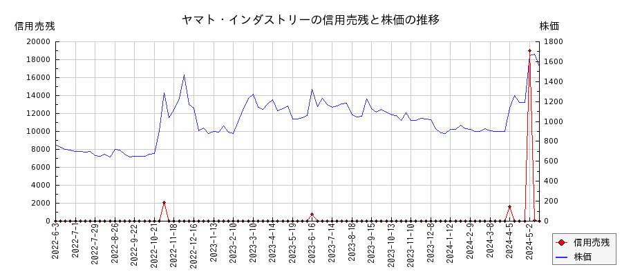 ヤマト・インダストリーの信用売残と株価のチャート