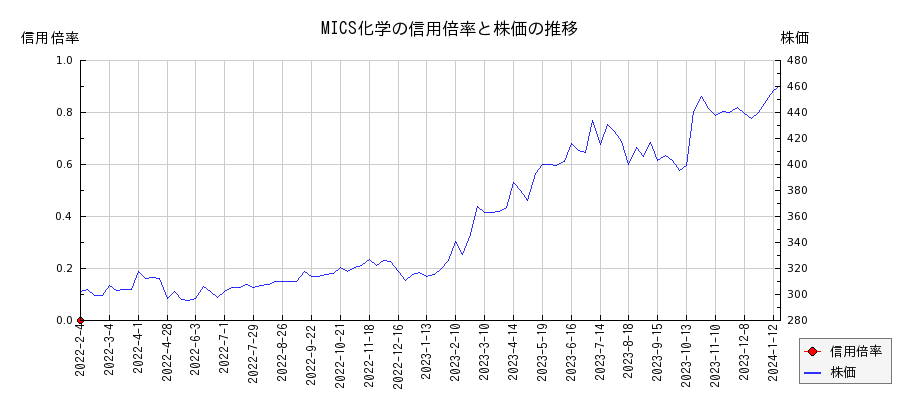 MICS化学の信用倍率と株価のチャート