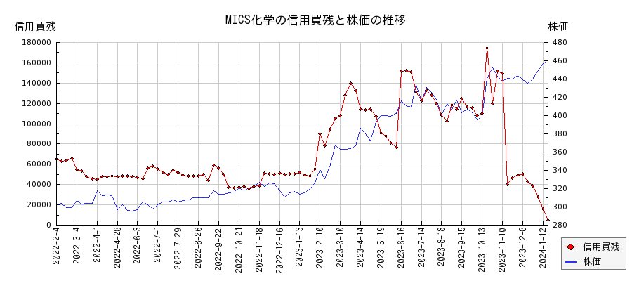 MICS化学の信用買残と株価のチャート