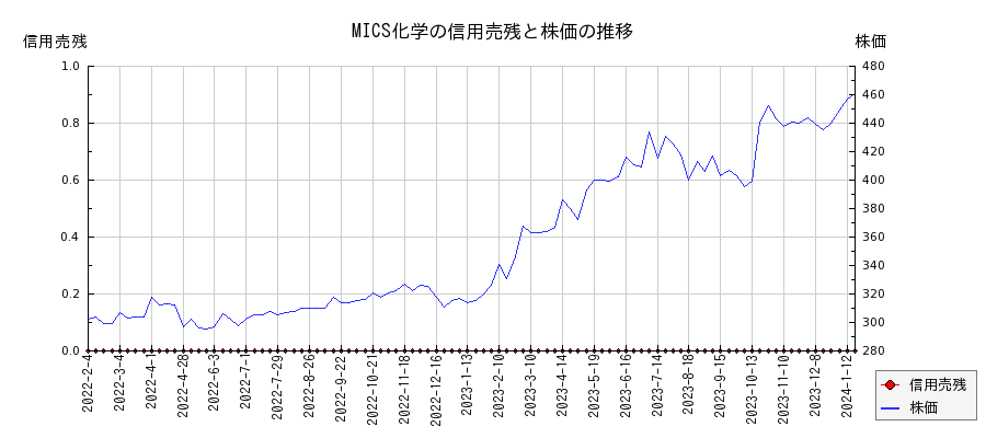 MICS化学の信用売残と株価のチャート