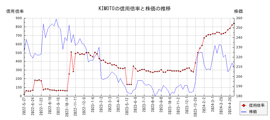 KIMOTOの信用倍率と株価のチャート
