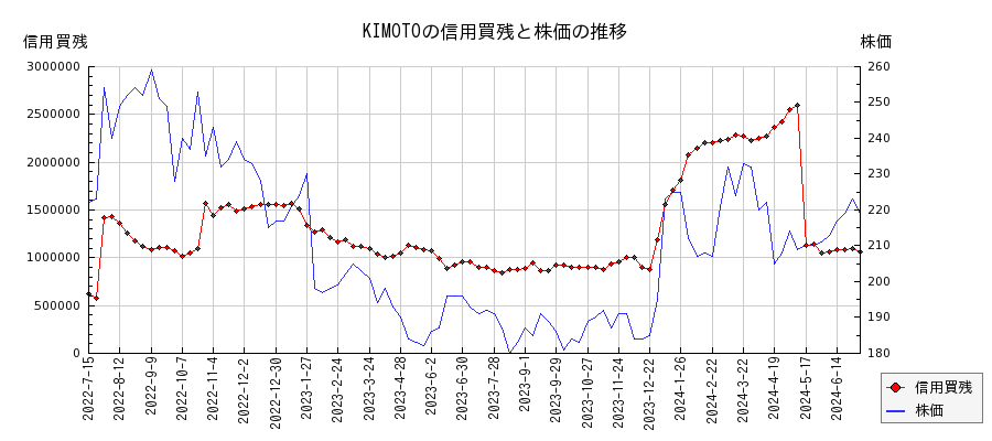 KIMOTOの信用買残と株価のチャート