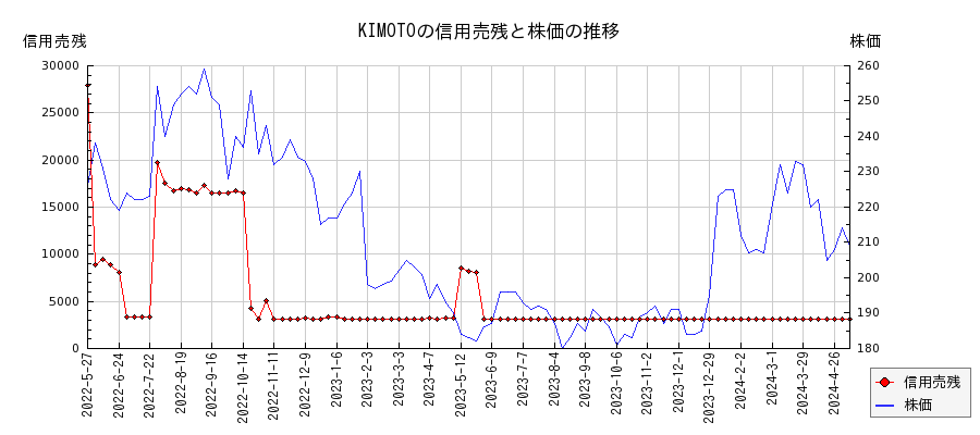 KIMOTOの信用売残と株価のチャート
