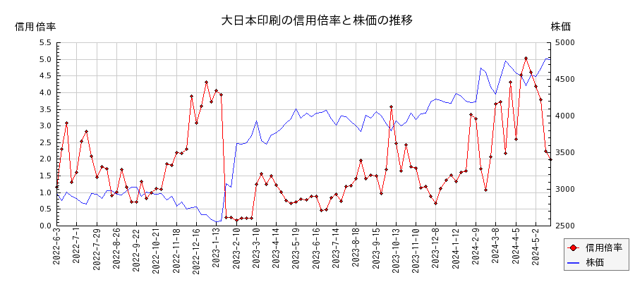 大日本印刷の信用倍率と株価のチャート