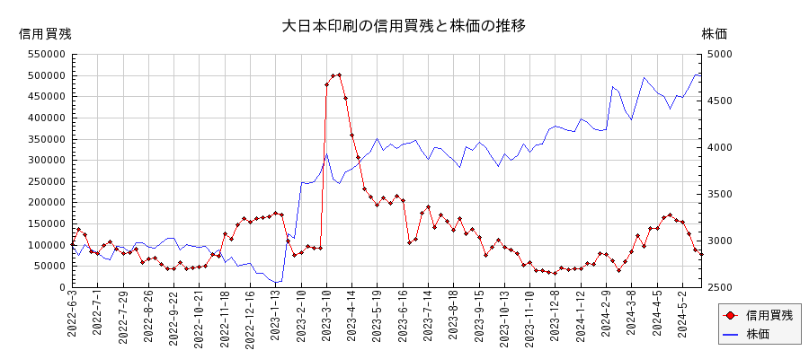 大日本印刷の信用買残と株価のチャート