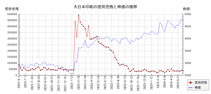 大日本印刷の信用売残と株価のチャート