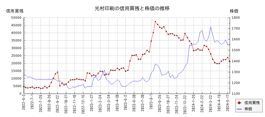 光村印刷の信用買残と株価のチャート