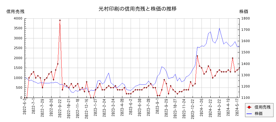 光村印刷の信用売残と株価のチャート