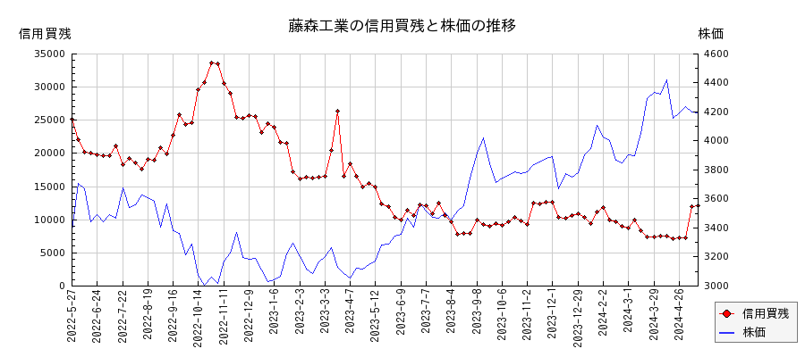 藤森工業の信用買残と株価のチャート