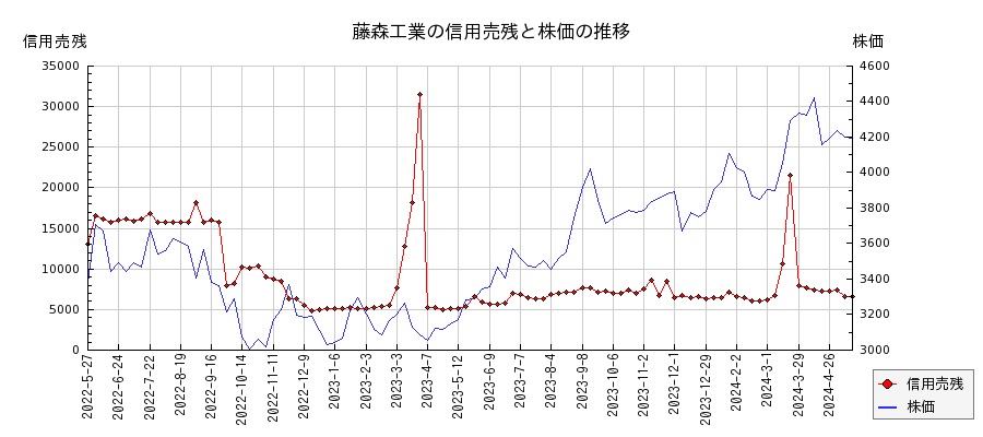 藤森工業の信用売残と株価のチャート