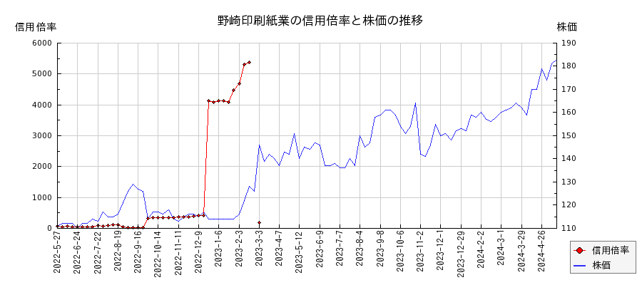野崎印刷紙業の信用倍率と株価のチャート