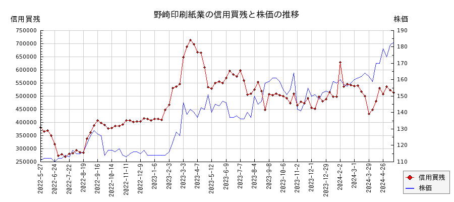 野崎印刷紙業の信用買残と株価のチャート