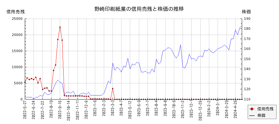 野崎印刷紙業の信用売残と株価のチャート