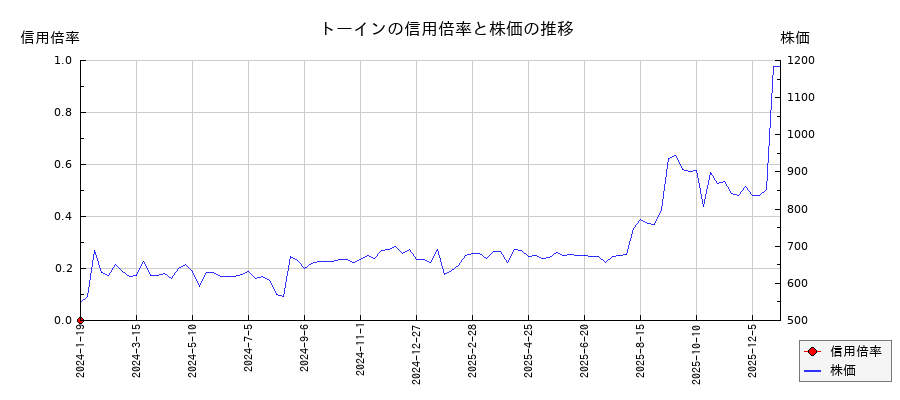 トーインの信用倍率と株価のチャート