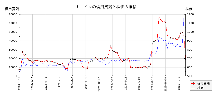 トーインの信用買残と株価のチャート