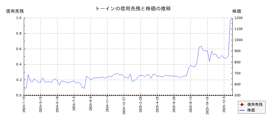 トーインの信用売残と株価のチャート