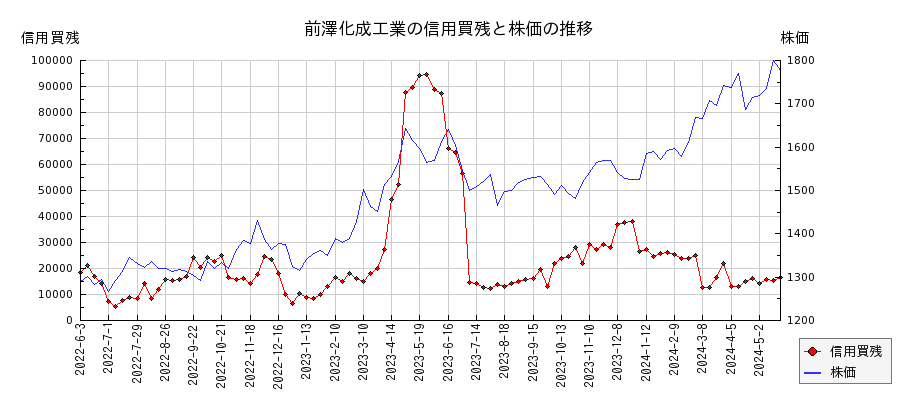 前澤化成工業の信用買残と株価のチャート