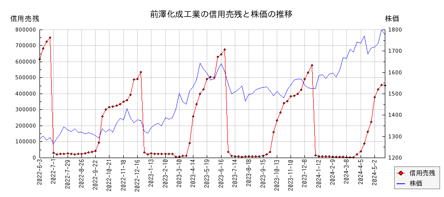 前澤化成工業の信用売残と株価のチャート