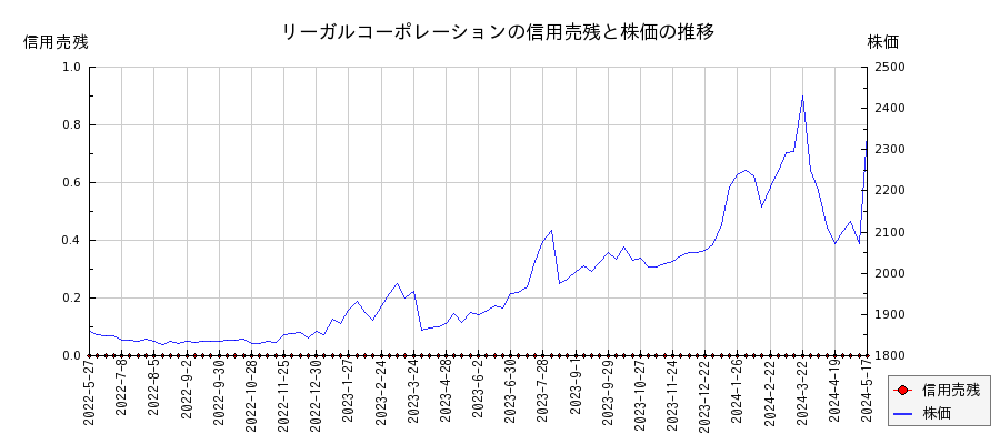 リーガルコーポレーションの信用売残と株価のチャート