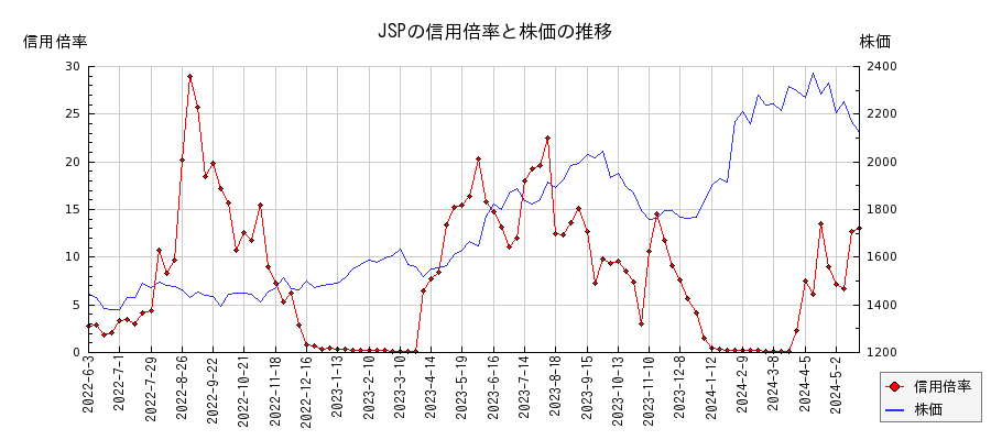 JSPの信用倍率と株価のチャート